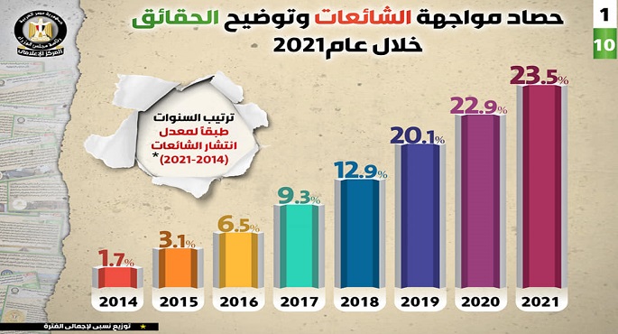 بالإنفو جراف حصاد مواجهة الشائعات وتوضيح الحقائق خلال عام 2021