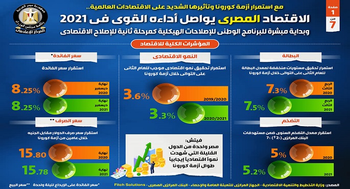 بالإنفوجراف … الاقتصاد المصري يواصل أداءه القوي في 2021 وبداية مبشرة للبرنامج الوطني للإصلاحات الهيكلية