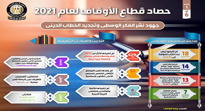 بالانفوجراف.. “الوزراء”: إعادة بناء الإنسان المصري ومواجهة الفكر المتطرف أبرز إنجازات الأوقاف خلال 2021