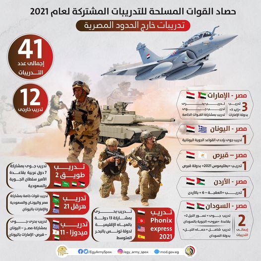 بالانفوجراف المتحدث العسكري: القوات المسلحة أجرت 29 تدريبا مشتركا داخل الحدود المصرية خلال 2021