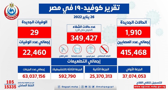الصحة: تسجيل 1910 حالة إيجابية جديدة بفيروس كورونا .. و 29 حالة وفاة