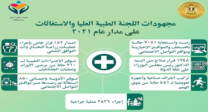 بالصور .. مدبولي يتابع الجهود المبذولة من اللجنة الطبية العليا ولجنة الاستغاثات الطبية بمجلس الوزراء خلال عام 2021