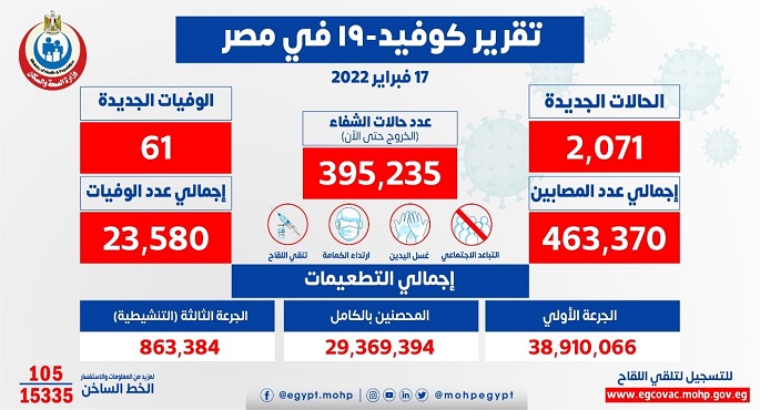 الصحة: تسجيل 2071 حالة إيجابية جديدة بفيروس كورونا و61 وفاة
