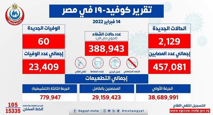 الصحة: تسجيل 2129 حالة إيجابية جديدة بفيروس كورونا و60 وفاة