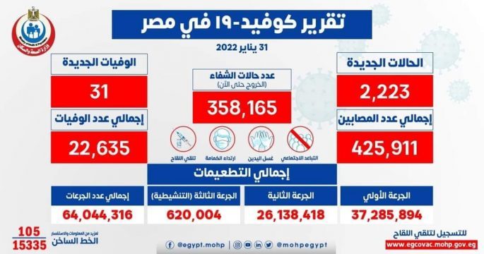 الصحة: تسجيل 2223 حالات إيجابية جديدة بفيروس كورونا و31 وفاة