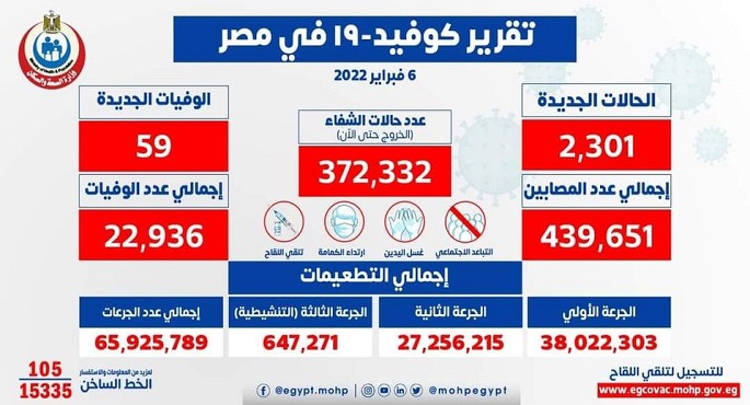 الصحة: تسجيل 2301 حالة إيجابية جديدة بفيروس كورونا .. و 59 حالة وفاة