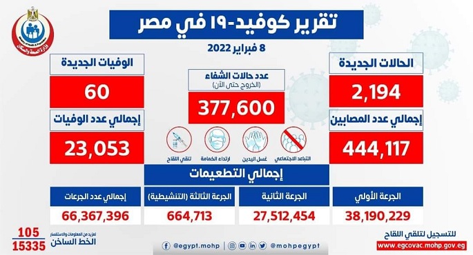 الصحة: تسجيل 2194 حالة إيجابية جديدة بفيروس كورونا .. و 60 حالة وفاة