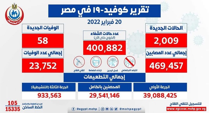 الصحة: تسجيل 2009 حالة إيجابية جديدة بفيروس كورونا .. و58 حالة وفاة
