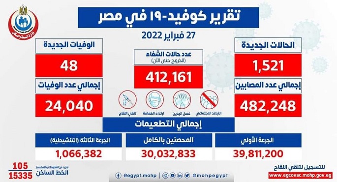 الصحة: تسجيل 1521 حالة إيجابية جديدة بفيروس كورونا .. و 48 حالة وفاة