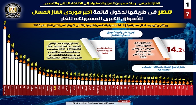 الغاز الطبيعي.. رحلة مصر من العجز والاستيراد إلى الاكتفاء الذاتي والتصدير