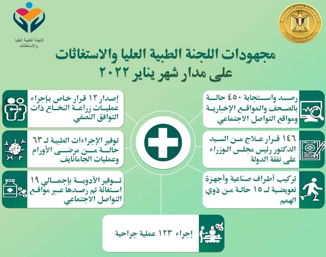 مدبولي يتابع الجهود المبذولة من “اللجنة الطبية العليا والاستغاثات” بمجلس الوزراء خلال يناير الماضى