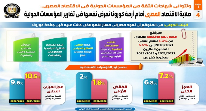 بالإنفوجراف .. صلابة الاقتصاد المصري أمام أزمة كورونا تفرض نفسها في تقارير المؤسسات الدولية