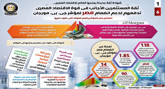 بالإنفوجراف.. ثقة المستثمرين الأجانب في قوة اقتصاد مصر تدفعهم لدعم انضمامها لـ”جي. بي. مورجان”