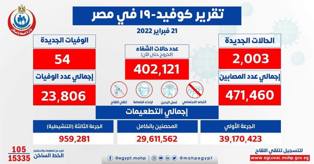 الصحة: تسجيل 2003 حالات إيجابية جديدة بفيروس كورونا و54 وفاة