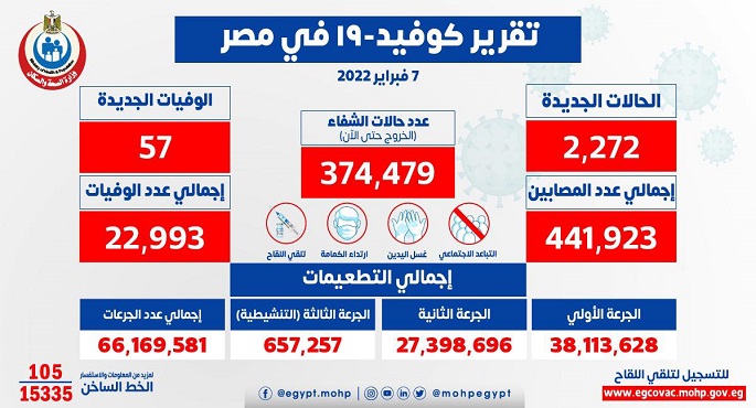 الصحة: تسجيل 2272 حالة إيجابية جديدة بفيروس كورونا و57 وفاة