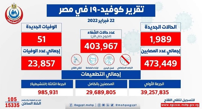 الصحة: تسجيل 1989 حالة إيجابية جديدة بفيروس كورونا .. و 51 حالة وفاة