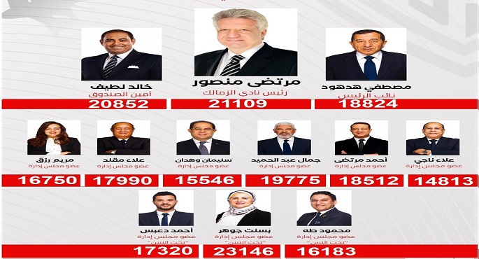 اللجنة الأولمبية تعتمد نتيجة انتخابات الزمالك