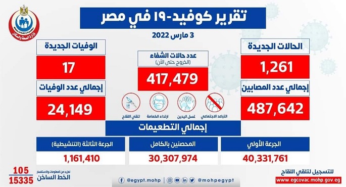 الصحة: تسجيل 1261 حالة إيجابية جديدة بفيروس كورونا .. و 17 حالة وفاة
