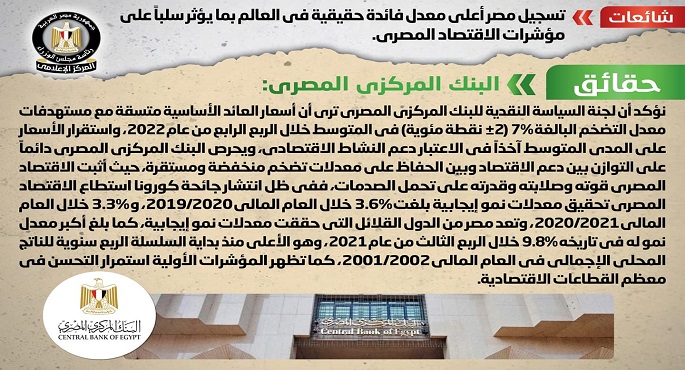 مجلس الوزراء ينفي تسجيل مصر أعلى معدل فائدة حقيقية في العالم بما يؤثر سلباً على مؤشرات الاقتصاد المصري