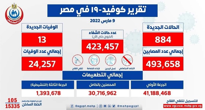 الصحة: 884 إصابة جديدة بفيروس “كورونا” و13 حالة وفاة