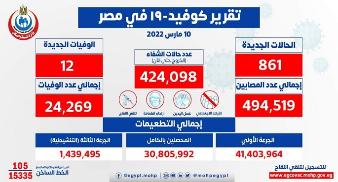 الصحة: تسجيل 861 حالة إيجابية جديدة بفيروس كورونا و 12 حالة وفاة