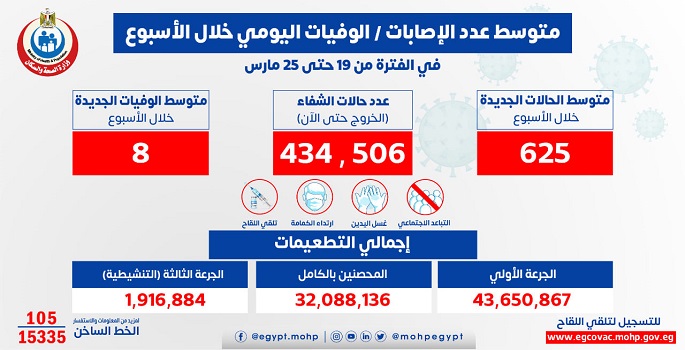 الصحة: متوسط الإصابات اليومي بلغ 625 إصابة إيجابية بفيروس كورونا و 8 حالات وفاة