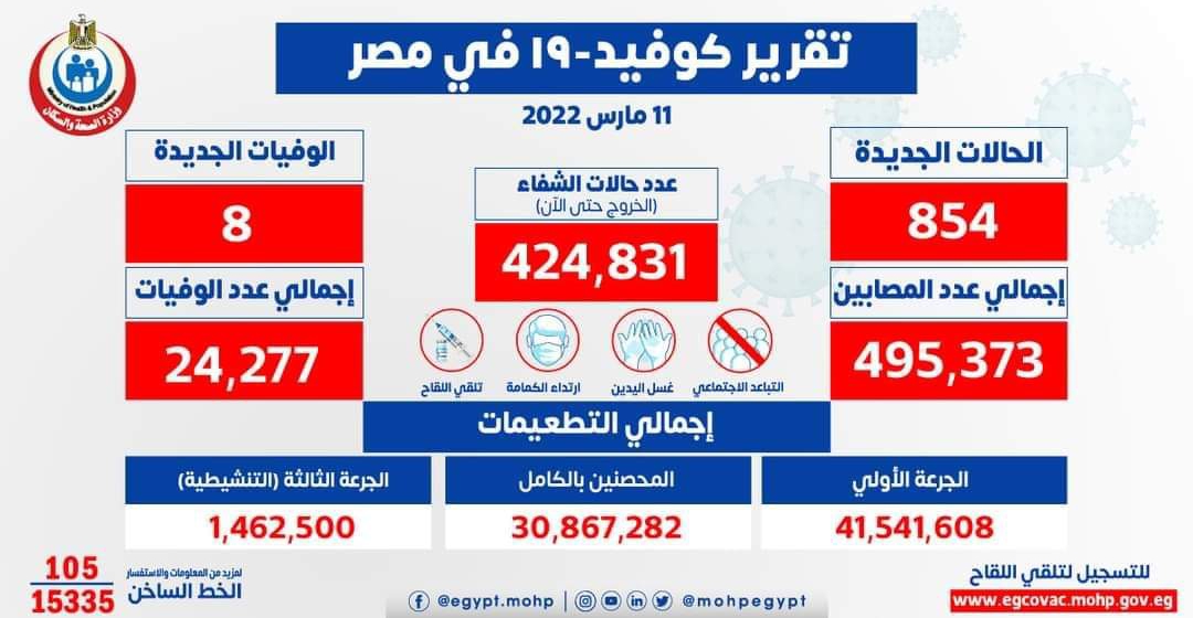 الصحة: تسجيل 854 حالة إيجابية جديدة بفيروس كورونا و 8 حالات وفاة