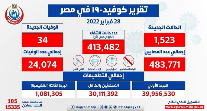 الصحة: تسجيل 1523 حالة إيجابية جديدة بفيروس كورونا و34 وفاة