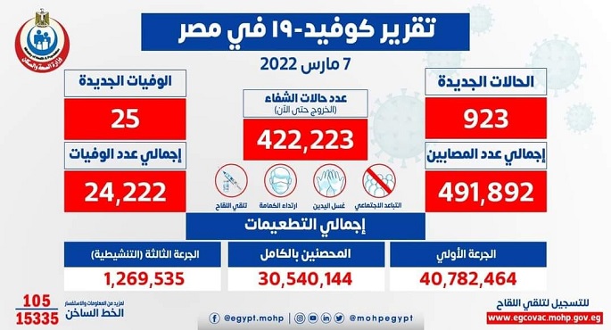 الصحة: تسجيل 923 حالة إيجابية جديدة بفيروس كورونا و 25 حالة وفاة