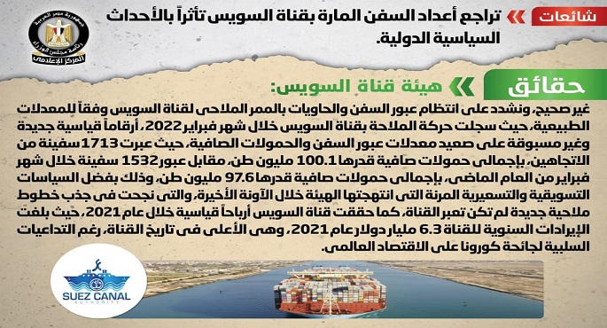الحكومة تنفي تراجع أعداد السفن المارة بقناة السويس تأثراً بالأحداث السياسية الدولية
