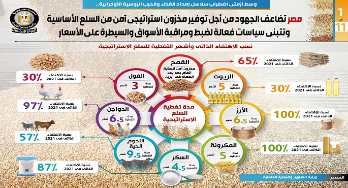 بالإنفوجراف… مصر تضاعف الجهود من أجل توفير مخزون استراتيجي آمن من السلع الأساسية