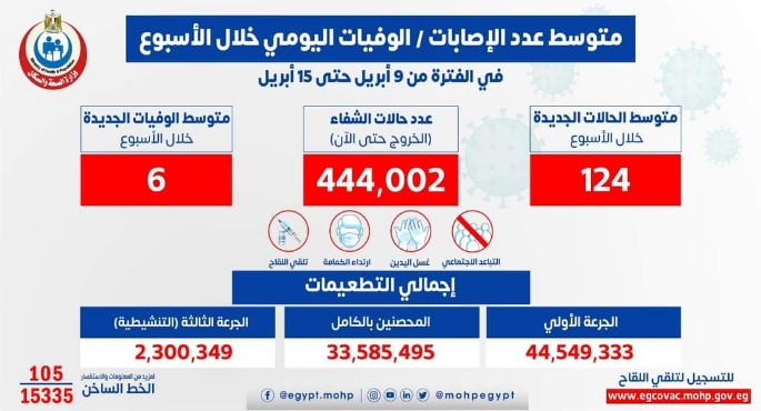 الصحة: متوسط الإصابات اليومي بلغ 124 إصابة إيجابية بفيروس كورونا .. و 6 حالات وفاة