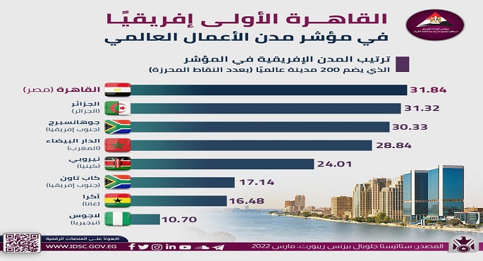 “معلومات الوزراء”: القاهرة الأولى إفريقيًّا في مؤشر مدن الأعمال العالمي