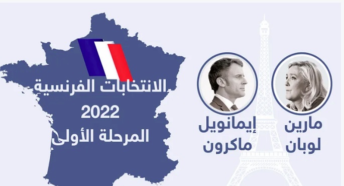الداخلية الفرنسية تؤكد نتائج الانتخابات .. ماكرون يتصدر وجولة إعادة مع لوبان