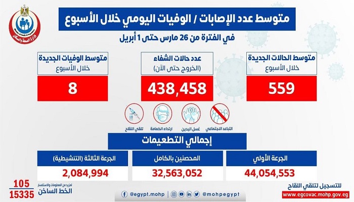 الصحة ترصد المتوسط اليومي لحالات الإصابة والمتعافين بفيروس كورونا