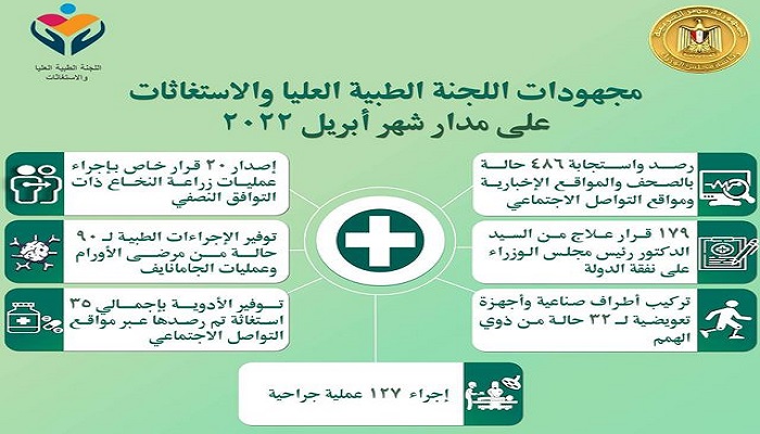 مدبولي يتابع الجهود المبذولة من “اللجنة الطبية العليا والاستغاثات ” بمجلس الوزراء
