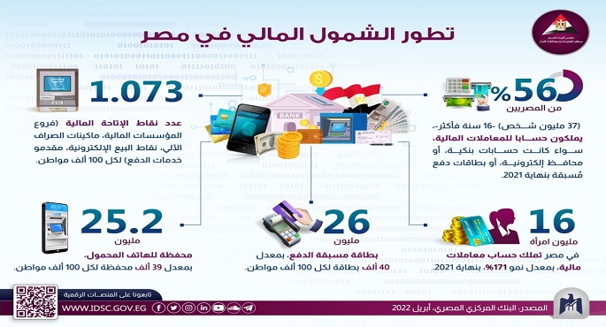 بالإنفوجراف.. معلومات الوزراء: 56% من المصريين يملكون حسابا للمعاملات المالية بنهاية 2021