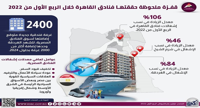 معلومات مجلس الوزراء ينشر إنفوجرافيك جديدا بعنوان “قفزة ملحوظة حققتها فنادق القاهرة خلال الربع الأول من 2022”