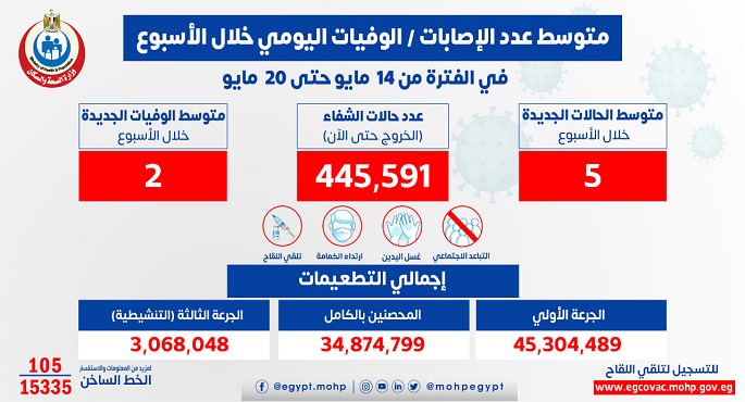 الصحة: متوسط الإصابات اليومي بلغ 5 إصابات إيجابية بفيروس كورونا .. وحالتين وفاة