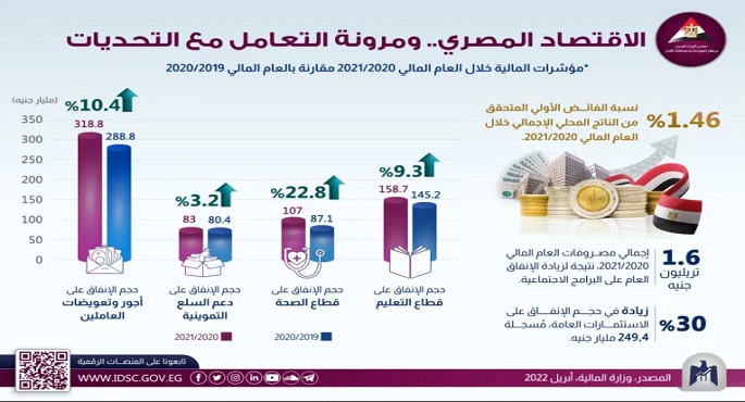 معلومات الوزراء: الاقتصاد المصري أثبت قدرته على مواجهة التحديات