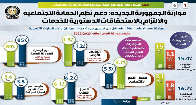 بالإنفوجراف.. مصر تهيكل موازنتها لمواجهة سيناريوهات الأزمات العالمية