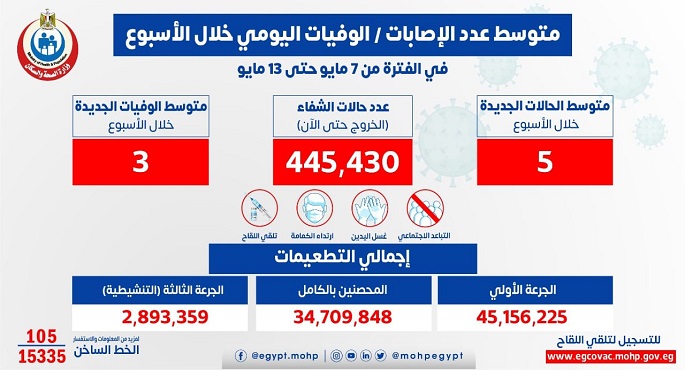 الصحة : متوسط الإصابات اليومي بلغ 5 إصابات إيجابية بفيروس كورونا و3 حالات وفاة