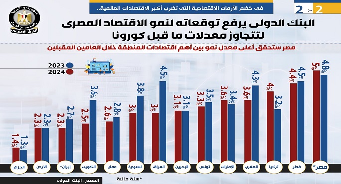 بالانفوجراف.. الحكومة: البنك الدولي يرفع توقعاته لنمو الاقتصاد المصري