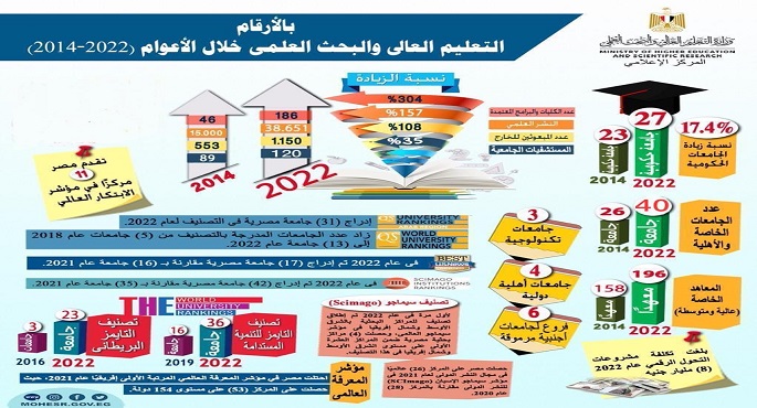 عبد الغفار : خلال 8 سنوات في عهد الرئيس عبد الفتاح السيسي  تقدم غير مسبوق بقطاع التعليم العالي والبحث العلمي