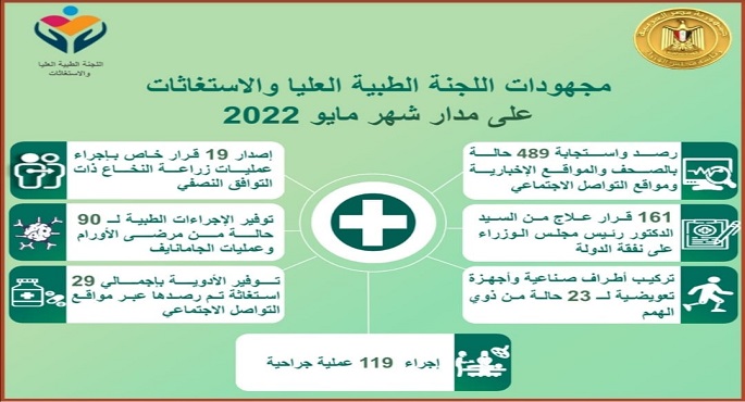 رئيس الوزراء يتابع الجهود المبذولة من “اللجنة الطبية العليا والاستغاثات” بمجلس الوزراء خلال مايو الماضي