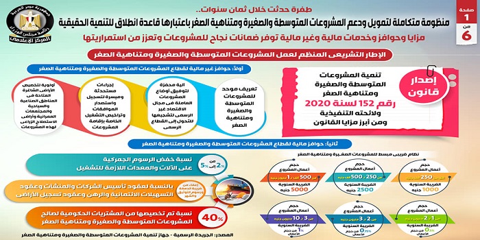 بالإنفوجراف.. تشكيل منظومة متكاملة لتمويل ودعم المشروعات المتوسطة والصغيرة ومتناهية الصغر خلال 8 سنوات
