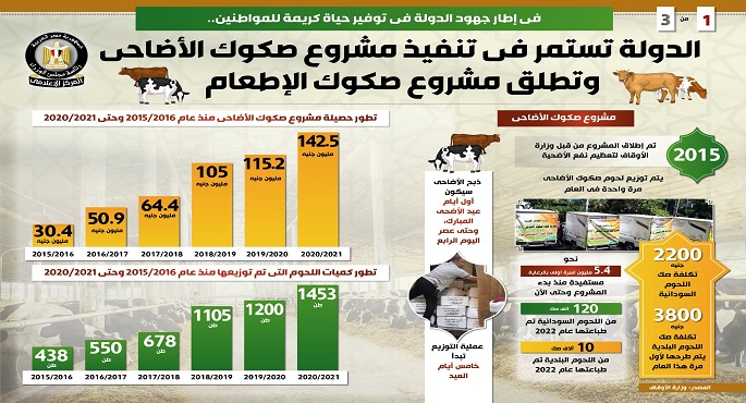 بالإنفوجراف ..الدولة تستمر في تنفيذ مشروع صكوك الأضاحي وتطلق مشروع صكوك الإطعام