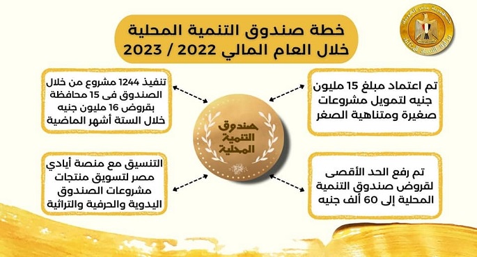 شعراوي: رفع الحد الأقصى لقروض صندوق التنمية المحلية إلى 60 ألف جنيه و تبسيط إجراءات الحصول عليها