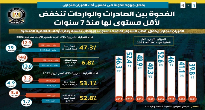 بالإنفوجراف.. الحكومة: الفجوة بين الصادرات والواردات تنخفض لأقل مستوى لها منذ 7 سنوات