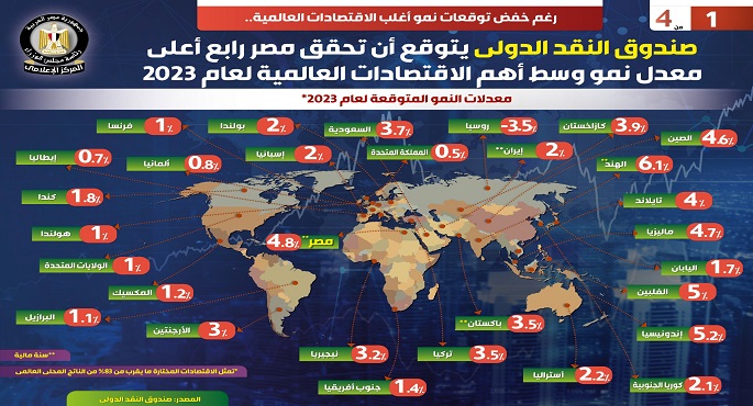 بالإنفوجراف.. صندوق النقد الدولي يتوقع تحقيق مصر رابع أعلى معدل نمو وسط أهم الاقتصادات العالمية 2023